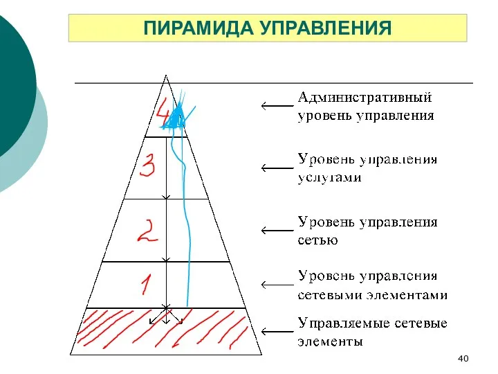 ПИРАМИДА УПРАВЛЕНИЯ