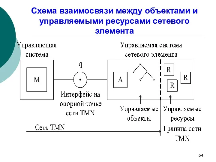 Схема взаимосвязи между объектами и управляемыми ресурсами сетевого элемента