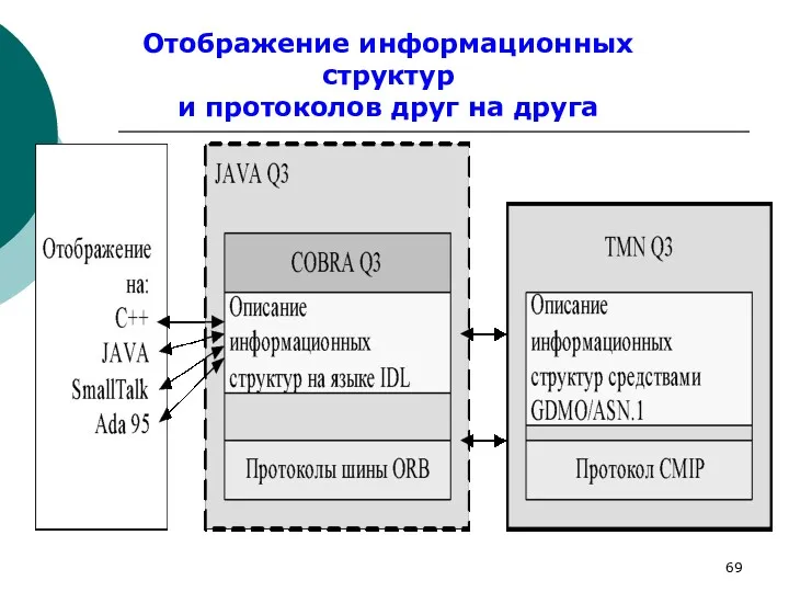 Отображение информационных структур и протоколов друг на друга