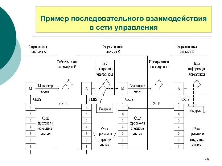 Пример последовательного взаимодействия в сети управления