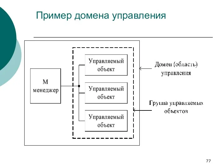 Пример домена управления