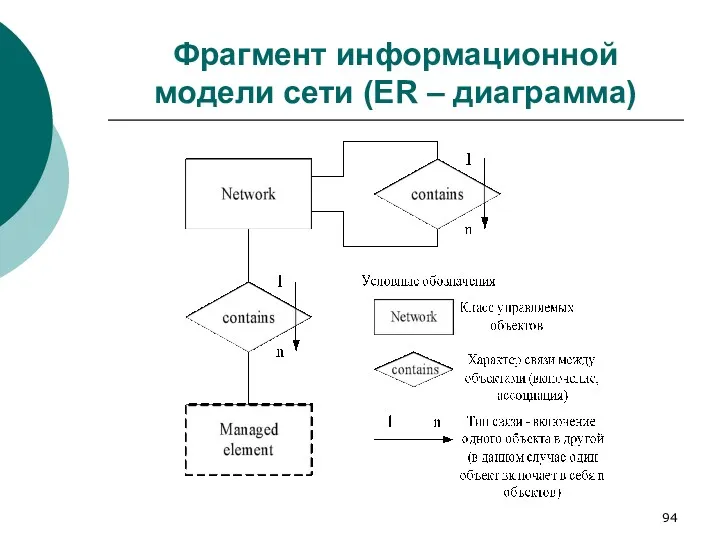 Фрагмент информационной модели сети (ER – диаграмма)