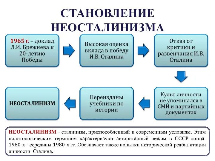 СТАНОВЛЕНИЕ НЕОСТАЛИНИЗМА НЕОСТАЛИНИЗМ - сталинизм, приспособленный к современным условиям. Этим