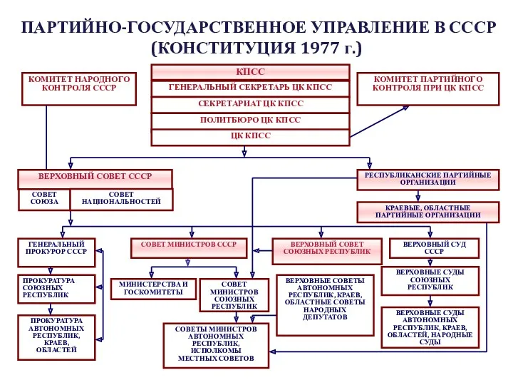 ПАРТИЙНО-ГОСУДАРСТВЕННОЕ УПРАВЛЕНИЕ В СССР (КОНСТИТУЦИЯ 1977 г.)