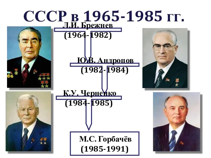 СССР в 1965-1985 гг. Л.И. Брежнев (1964-1982) Ю.В. Андропов (1982-1984) К.У. Черненко (1984-1985) М.С. Горбачёв (1985-1991)