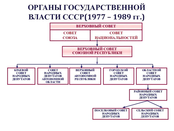 ОРГАНЫ ГОСУДАРСТВЕННОЙ ВЛАСТИ СССР(1977 – 1989 гг.) ВЕРХОВНЫЙ СОВЕТ СОЮЗНОЙ РЕСПУБЛИКИ РАЙОННЫЙ СОВЕТ НАРОДНЫХ ДЕПУТАТОВ