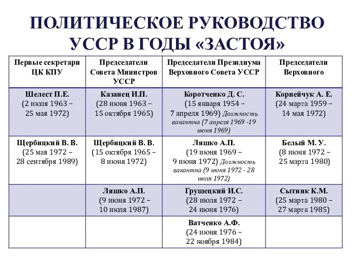 ПОЛИТИЧЕСКОЕ РУКОВОДСТВО УССР В ГОДЫ «ЗАСТОЯ»