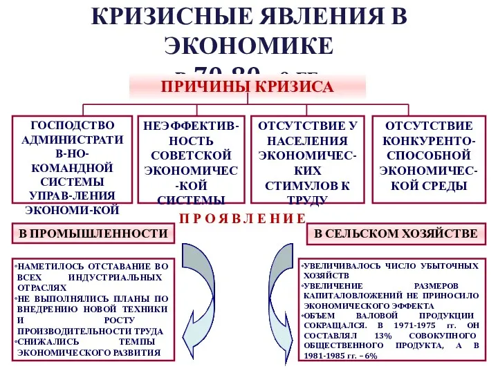 КРИЗИСНЫЕ ЯВЛЕНИЯ В ЭКОНОМИКЕ в 70-80 –е гг. ПРИЧИНЫ КРИЗИСА