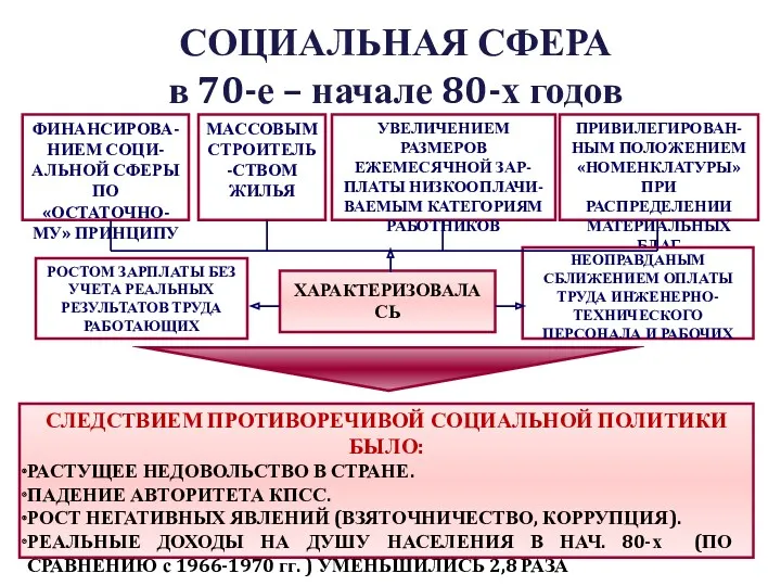 СОЦИАЛЬНАЯ СФЕРА в 70-е – начале 80-х годов ХАРАКТЕРИЗОВАЛАСЬ СЛЕДСТВИЕМ