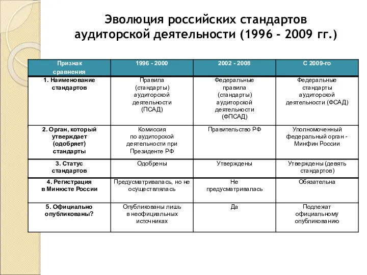 Эволюция российских стандартов аудиторской деятельности (1996 - 2009 гг.)