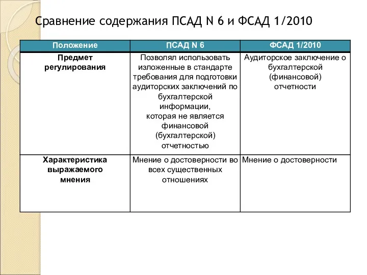 Сравнение содержания ПСАД N 6 и ФСАД 1/2010