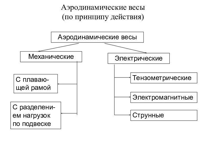 Аэродинамические весы (по принципу действия) Аэродинамические весы Механические Электрические С плаваю-щей рамой С