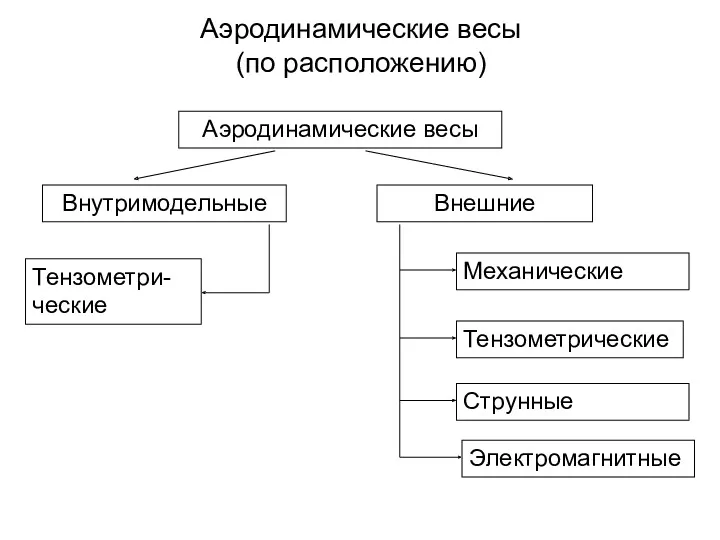 Аэродинамические весы (по расположению) Аэродинамические весы Внутримодельные Внешние Тензометри-ческие Тензометрические Электромагнитные Струнные Механические