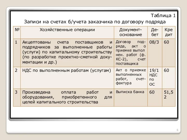 Таблица 1 Записи на счетах б/учета заказчика по договору подряда