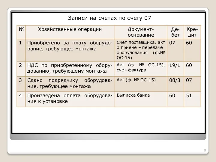 Записи на счетах по счету 07