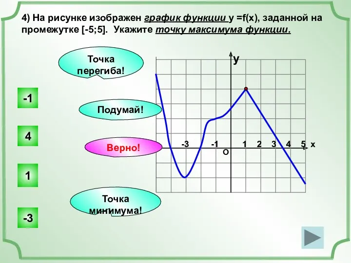 О 1 2 3 4 5 х 4) На рисунке изображен график функции