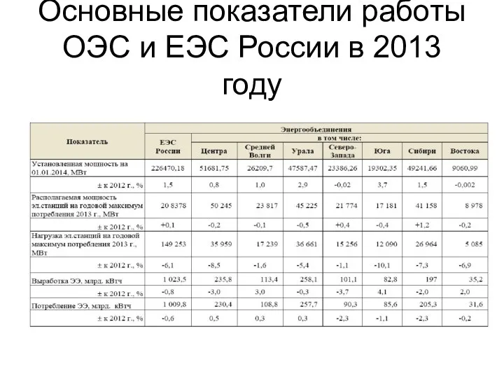 Основные показатели работы ОЭС и ЕЭС России в 2013 году