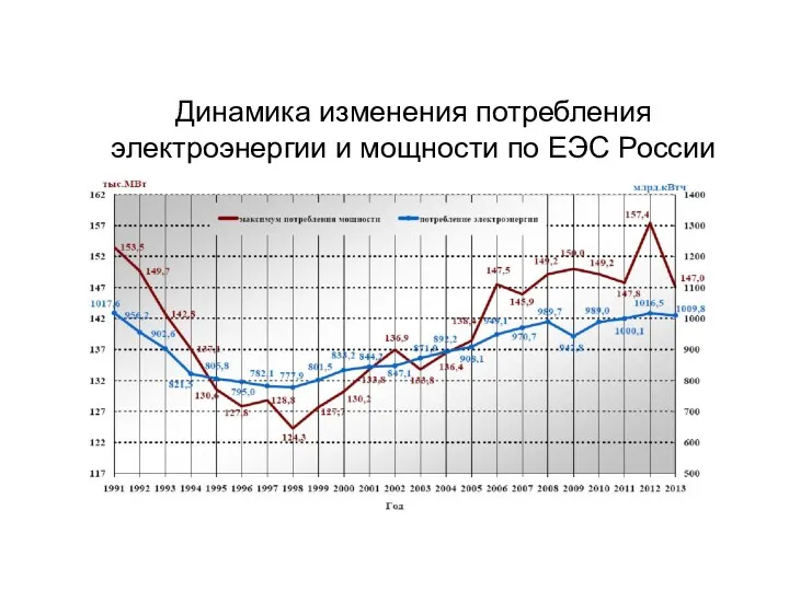 Динамика изменения потребления электроэнергии и мощности по ЕЭС России