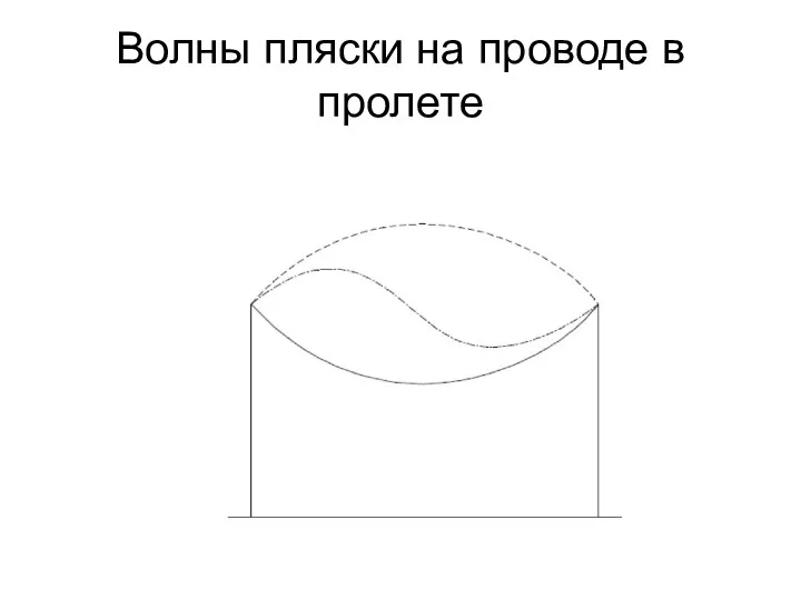 Волны пляски на проводе в пролете