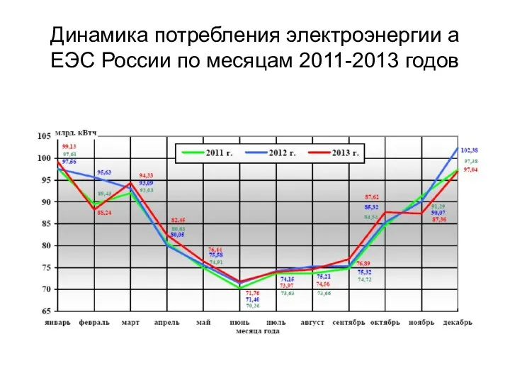 Динамика потребления электроэнергии а ЕЭС России по месяцам 2011-2013 годов