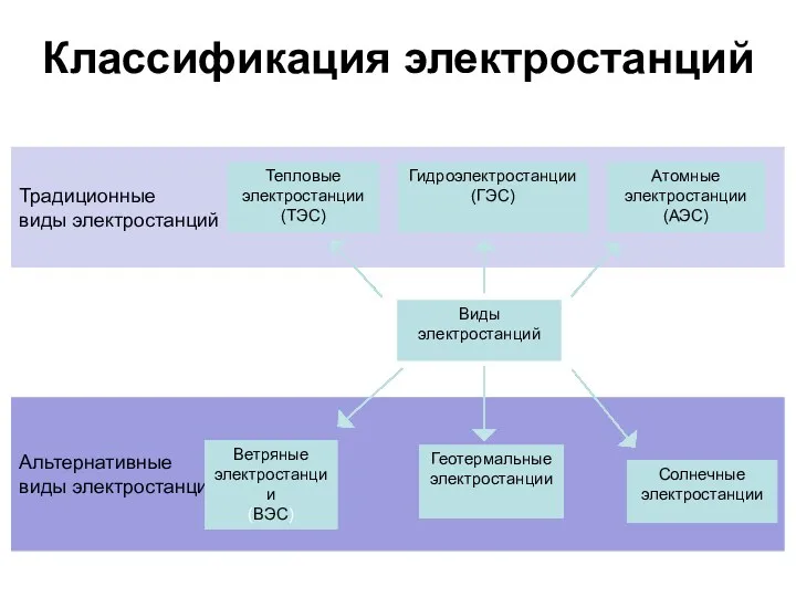 Альтернативные виды электростанций Классификация электростанций Традиционные виды электростанций