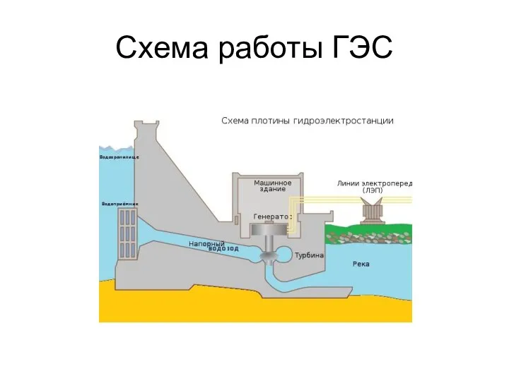 Схема работы ГЭС