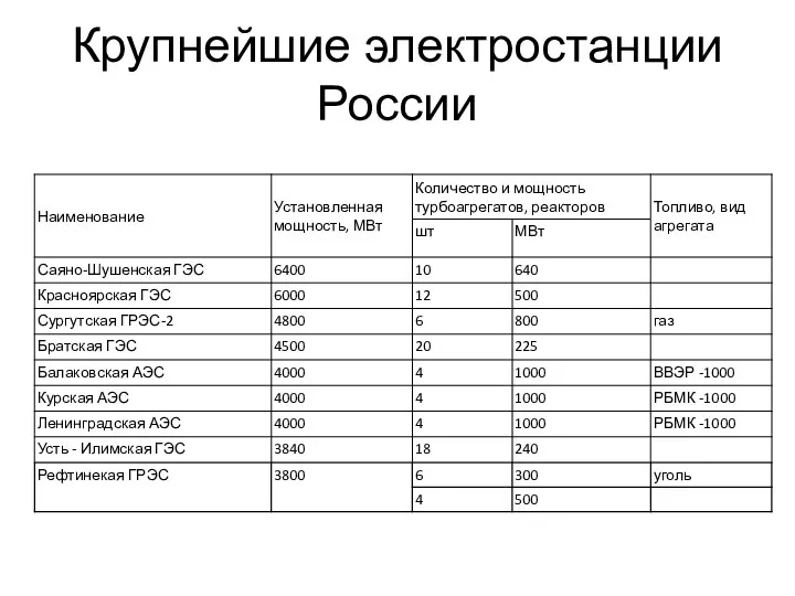 Крупнейшие электростанции России