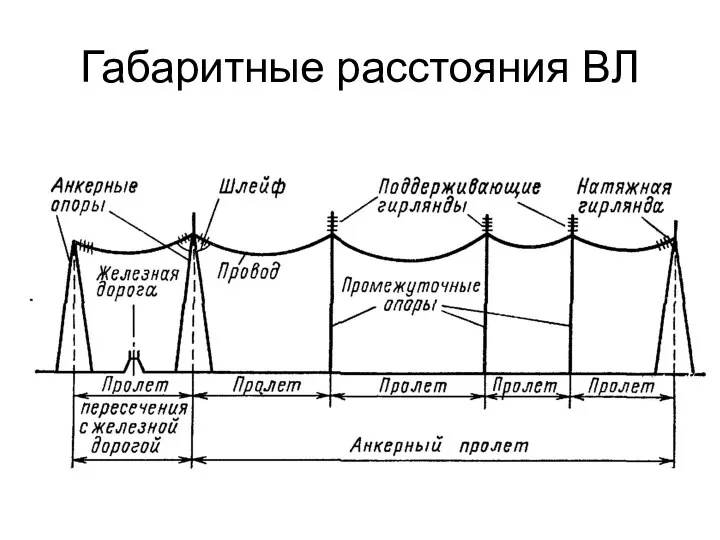 Габаритные расстояния ВЛ