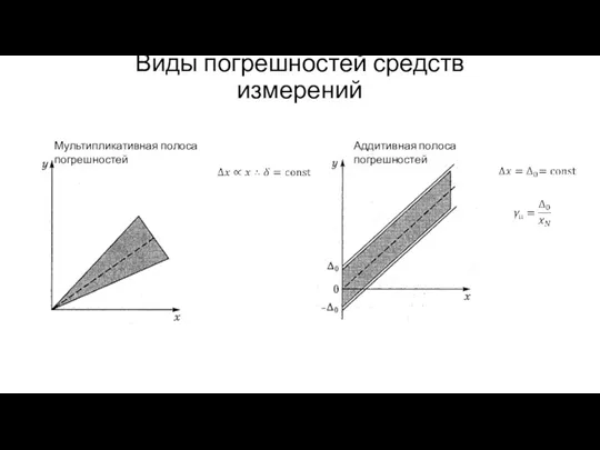 Виды погрешностей средств измерений Мультипликативная полоса погрешностей Аддитивная полоса погрешностей