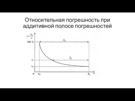 Относительная погрешность при аддитивной полосе погрешностей