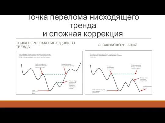 Точка перелома нисходящего тренда и сложная коррекция ТОЧКА ПЕРЕЛОМА НИСХОДЯЩЕГО ТРЕНДА СЛОЖНАЯ КОРРЕКЦИЯ