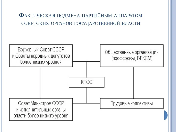 Фактическая подмена партийным аппаратом советских органов государственной власти