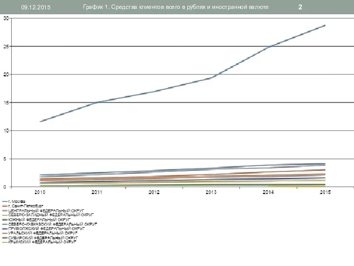 09.12.2015 График 1. Средства клиентов всего в рублях и иностранной валюте