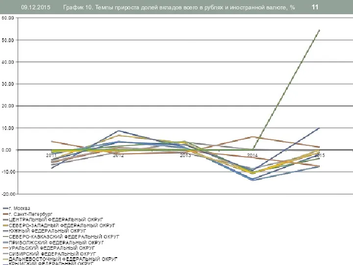 09.12.2015 График 10. Темпы прироста долей вкладов всего в рублях и иностранной валюте, %