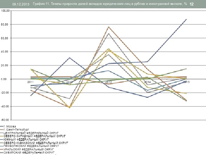 09.12.2015 График 11. Темпы прироста долей вкладов юридических лиц в рублях и иностранной валюте, %