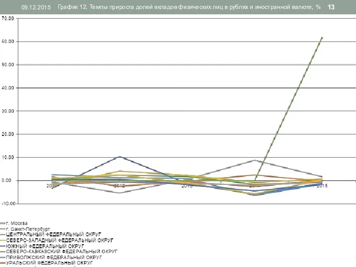 09.12.2015 График 12. Темпы прироста долей вкладов физических лиц в рублях и иностранной валюте, %