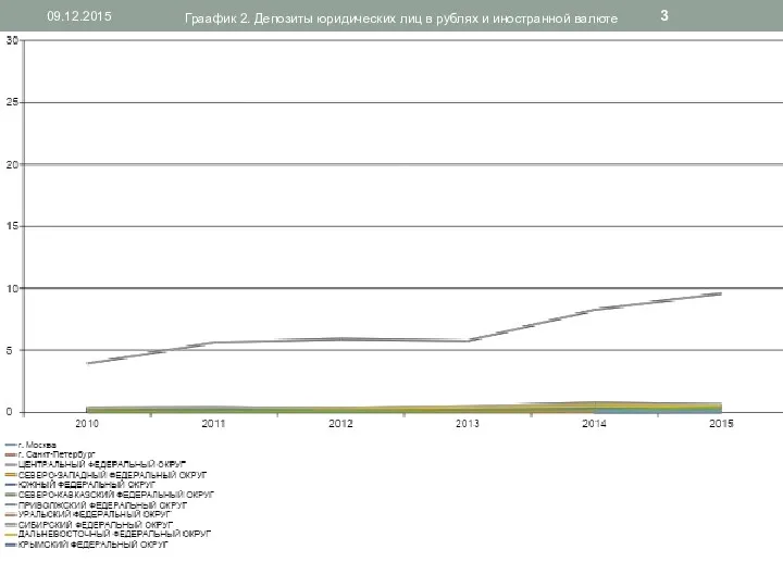 09.12.2015 Граафик 2. Депозиты юридических лиц в рублях и иностранной валюте