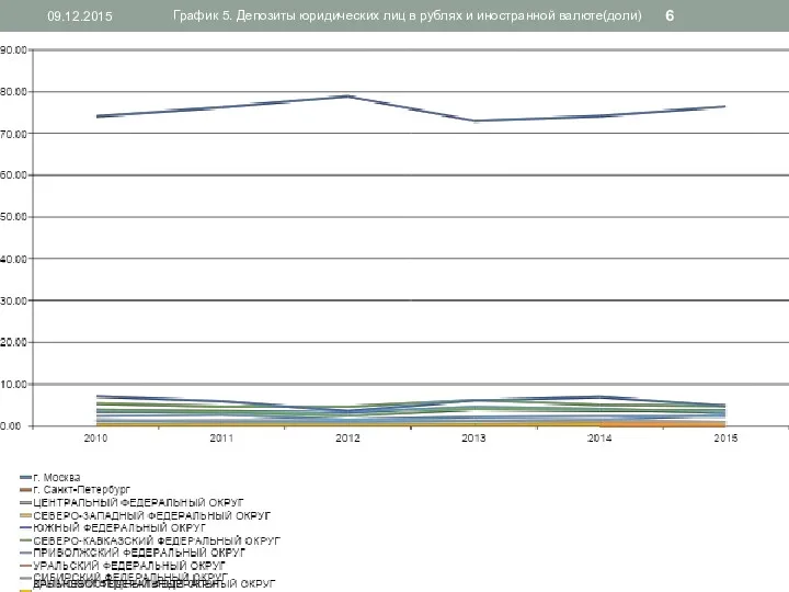 09.12.2015 График 5. Депозиты юридических лиц в рублях и иностранной валюте(доли)