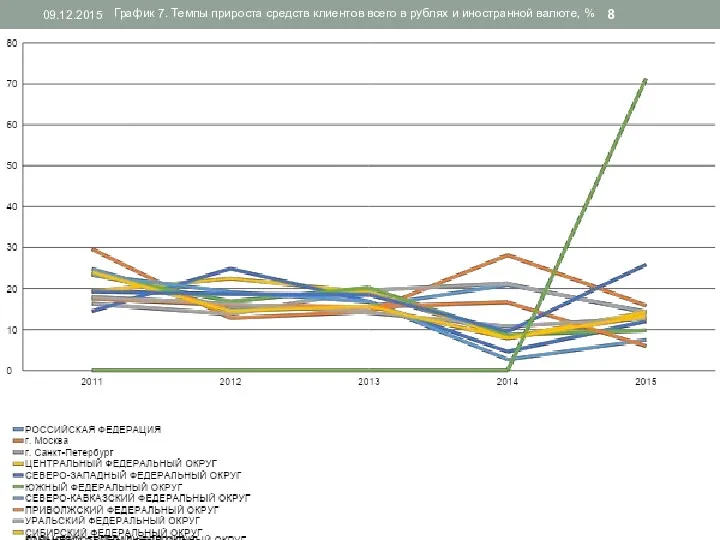 09.12.2015 График 7. Темпы прироста средств клиентов всего в рублях и иностранной валюте, %