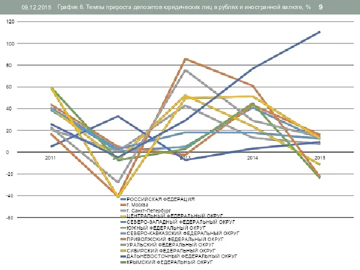09.12.2015 График 8. Темпы прироста депозитов юридических лиц в рублях и иностранной валюте, %