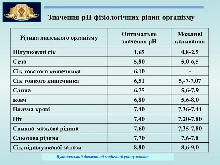 Значення рН фізіологічних рідин організму