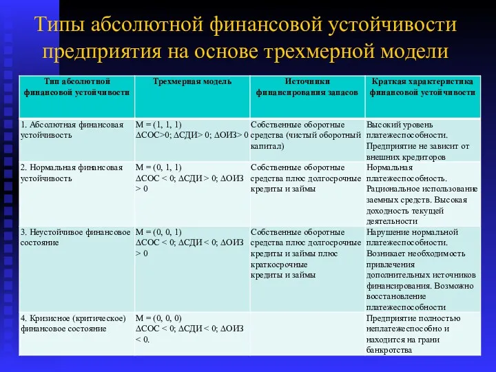 Типы абсолютной финансовой устойчивости предприятия на основе трехмерной модели