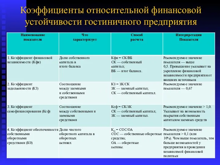 Коэффициенты относительной финансовой устойчивости гостиничного предприятия