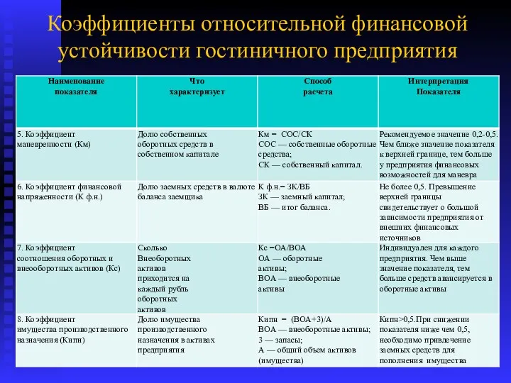 Коэффициенты относительной финансовой устойчивости гостиничного предприятия