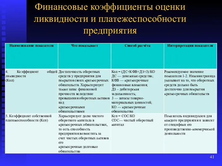 Финансовые коэффициенты оценки ликвидности и платежеспособности предприятия