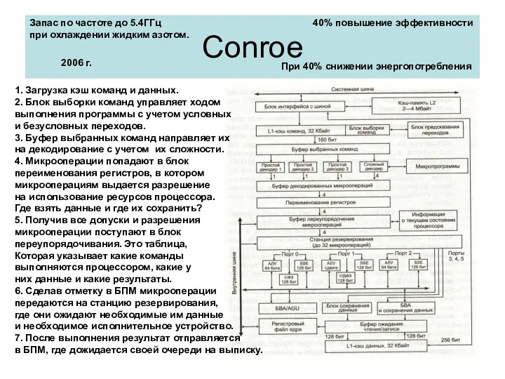 Conroe 1. Загрузка кэш команд и данных. 2. Блок выборки