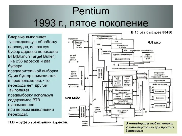 Pentium 1993 г., пятое поколение Впервые выполняет упреждающую обработку переходов,