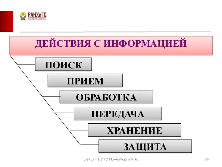 Лекция 1. ИТУ Пржевуская М.А. ДЕЙСТВИЯ С ИНФОРМАЦИЕЙ ПОИСК ХРАНЕНИЕ ПЕРЕДАЧА ОБРАБОТКА ПРИЕМ ЗАЩИТА