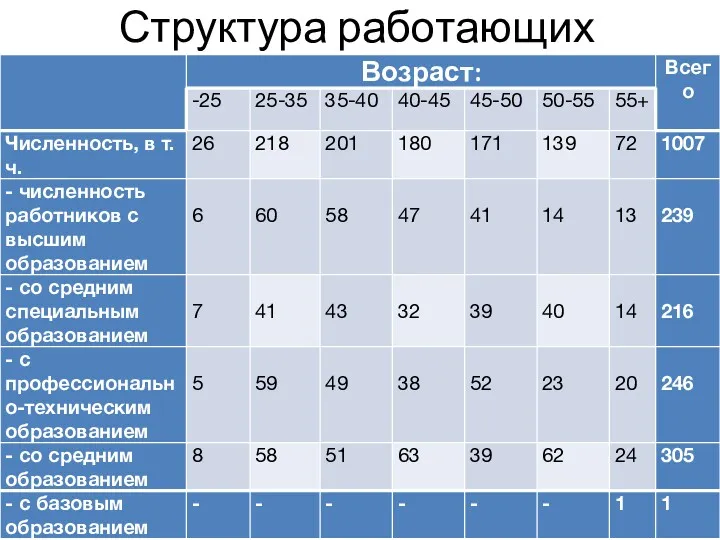 Структура работающих