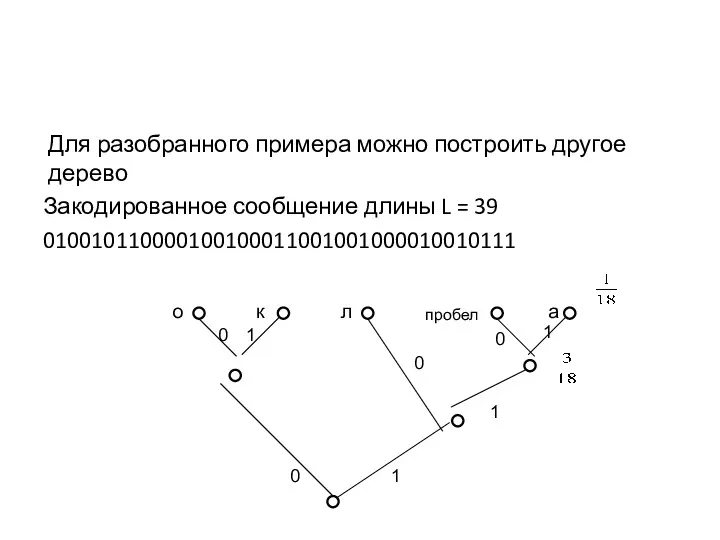 Для разобранного примера можно построить другое дерево Закодированное сообщение длины L = 39 010010110000100100011001001000010010111